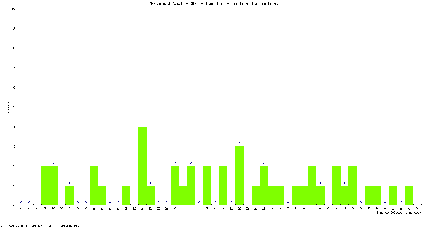 Bowling Performance Innings by Innings