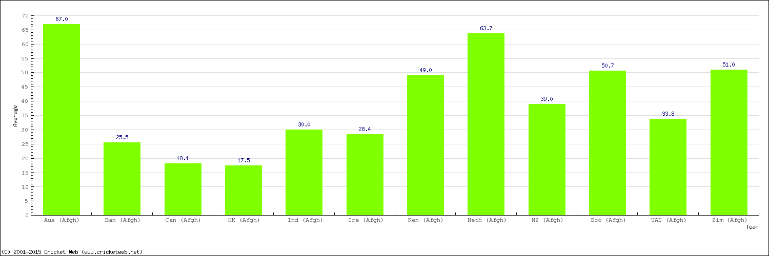 Bowling Average by Country