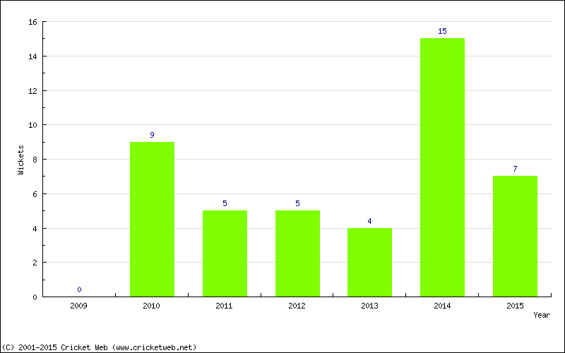 Wickets by Year