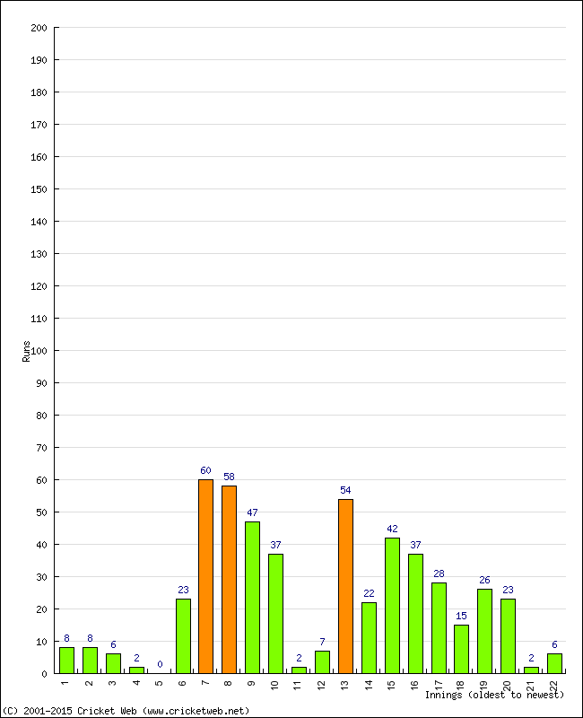 Batting Performance Innings by Innings - Away