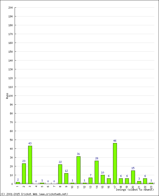 Batting Performance Innings by Innings