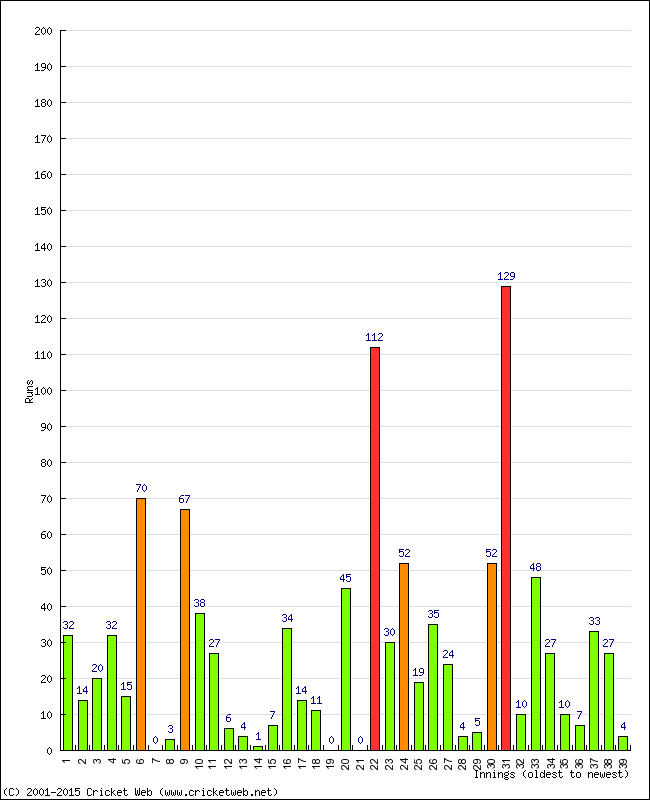 Batting Performance Innings by Innings