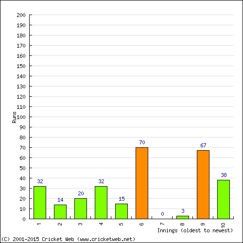 Batting Recent Scores