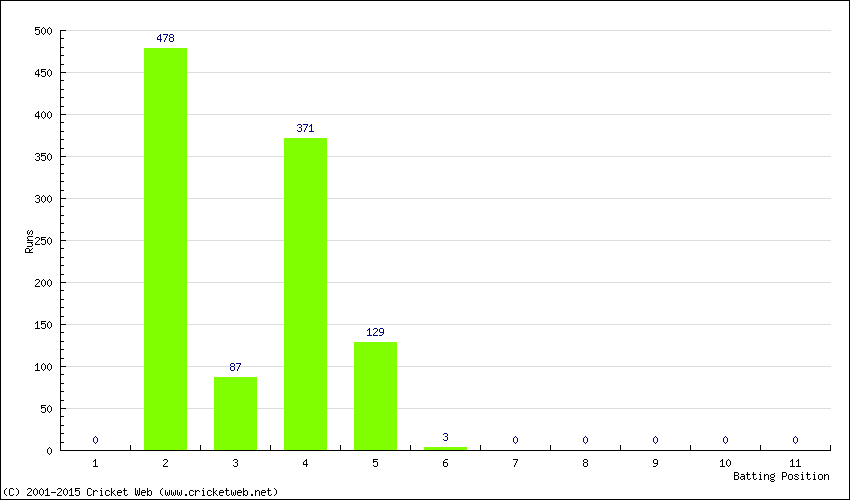 Runs by Batting Position