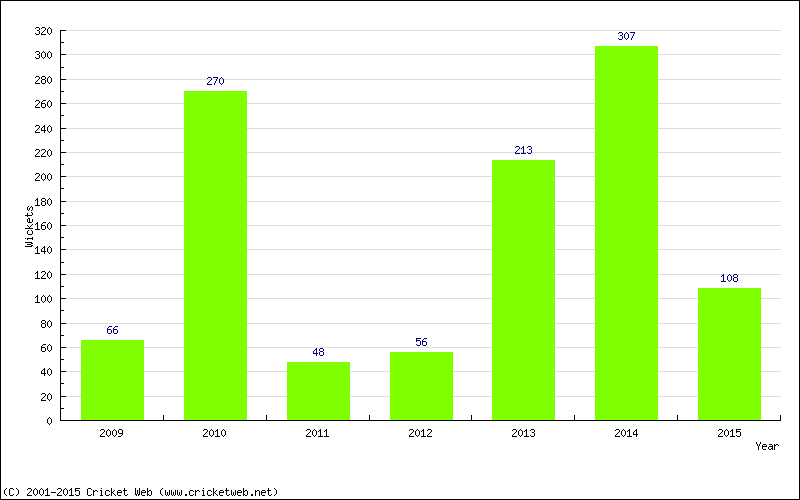 Runs by Year