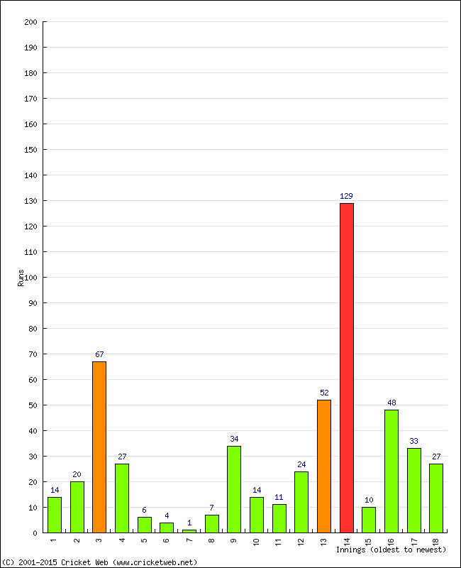 Batting Performance Innings by Innings - Away