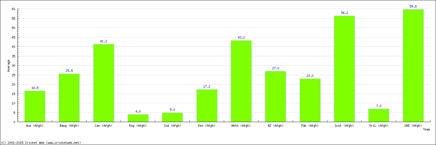 Batting Average by Country