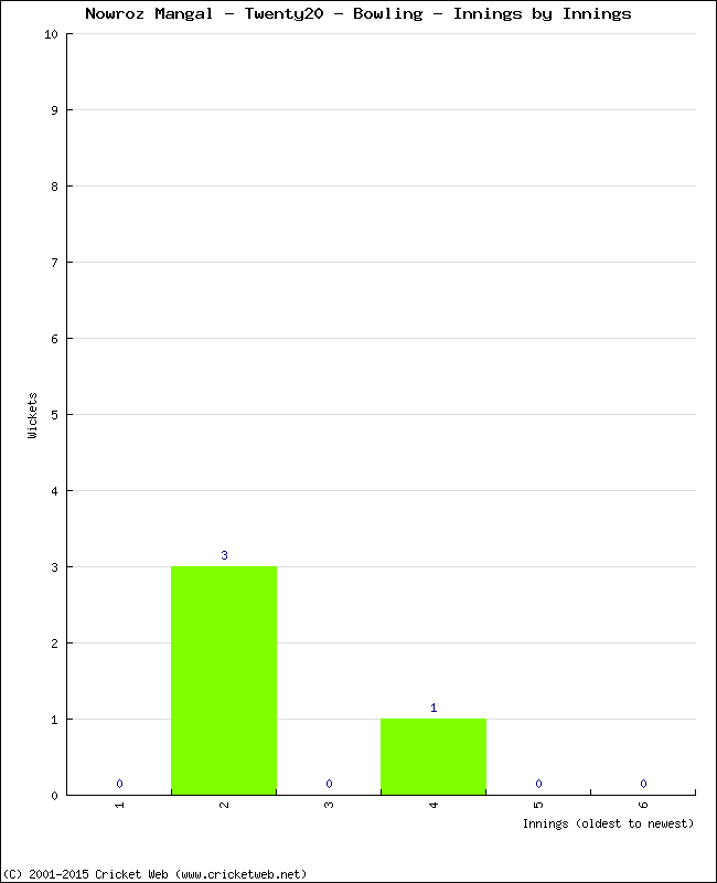 Bowling Performance Innings by Innings