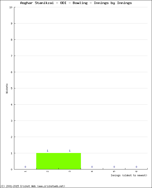 Bowling Performance Innings by Innings