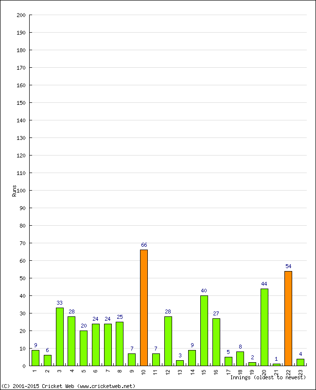 Batting Performance Innings by Innings - Home