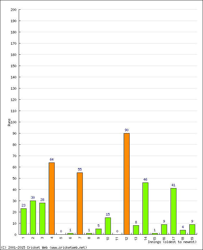 Batting Performance Innings by Innings - Away