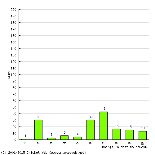 Batting Recent Scores