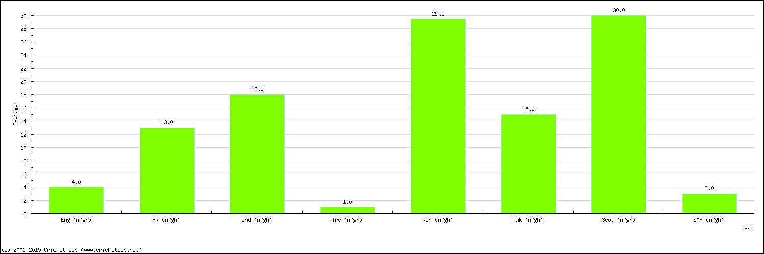 Batting Average by Country