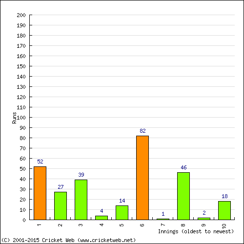 Batting Recent Scores