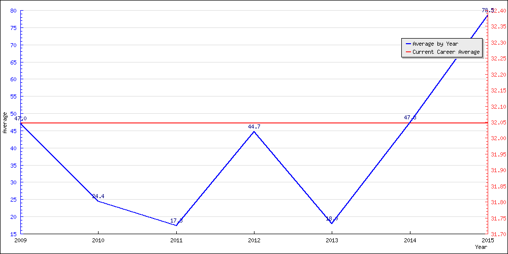 Bowling Average by Year