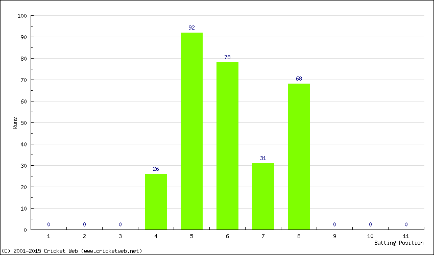 Runs by Batting Position