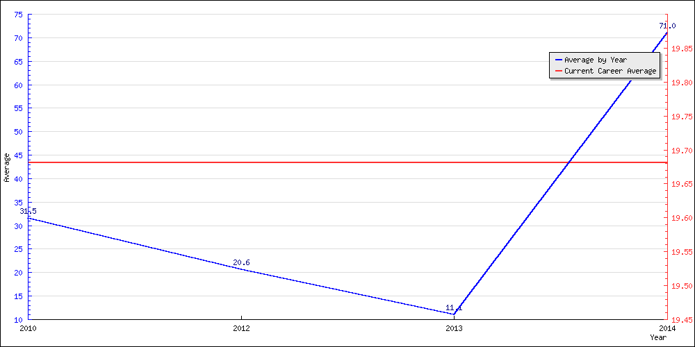 Bowling Average by Year