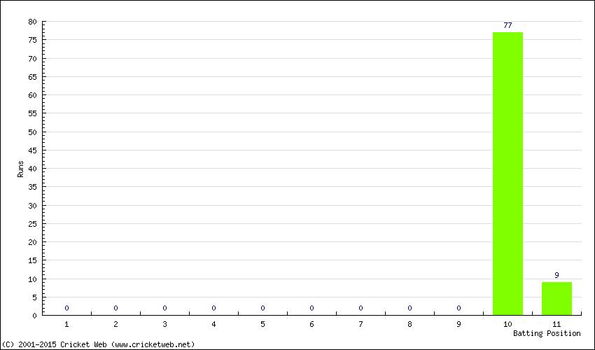 Runs by Batting Position