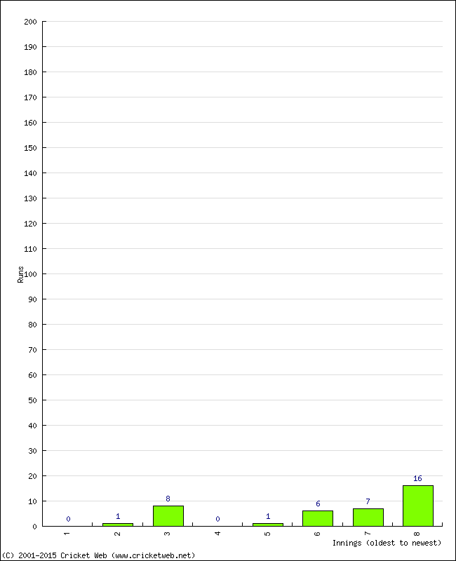 Batting Performance Innings by Innings - Away