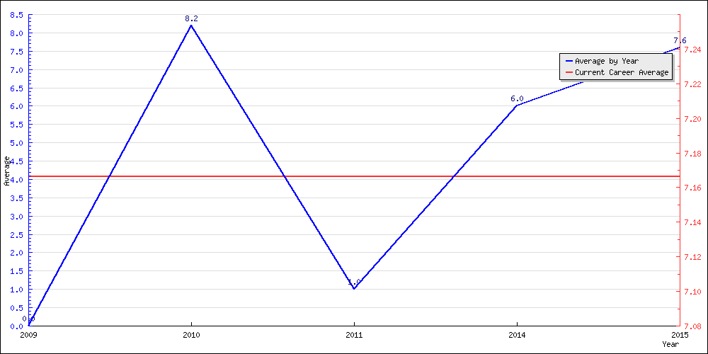 Batting Average by Year