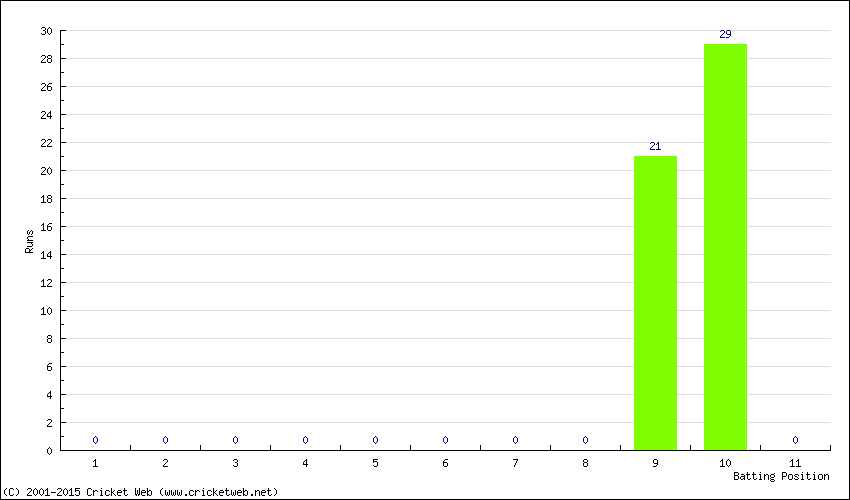 Runs by Batting Position