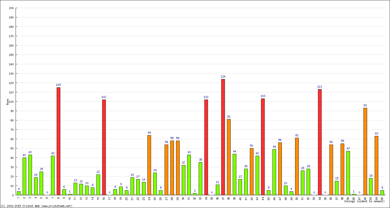 Batting Performance Innings by Innings