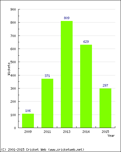 Runs by Year