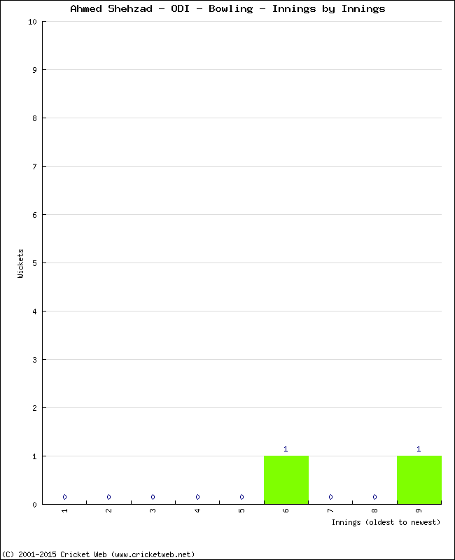 Bowling Performance Innings by Innings