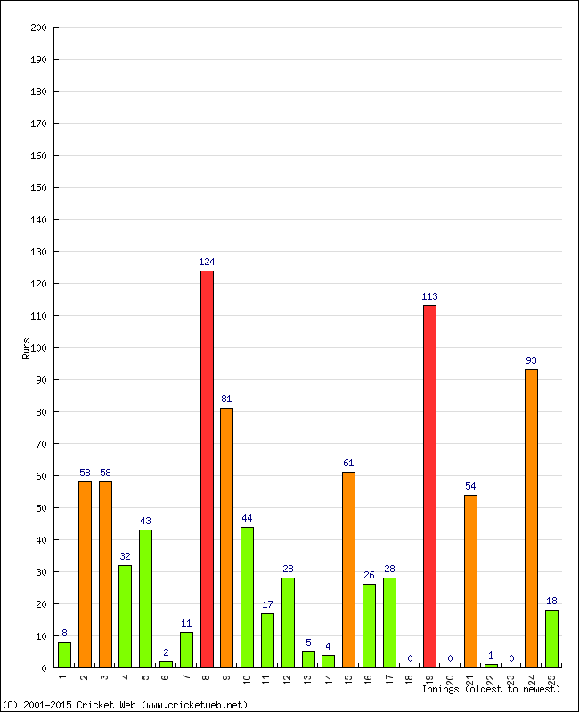 Batting Performance Innings by Innings - Home