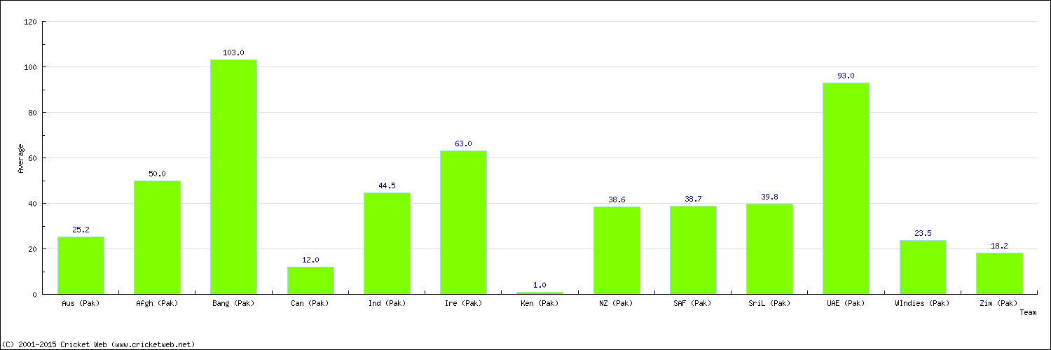 Batting Average by Country