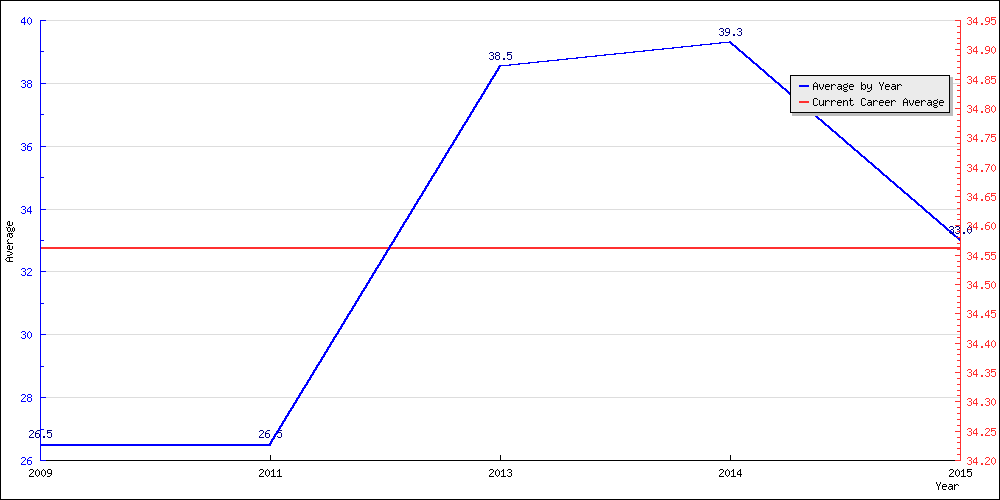 Batting Average by Year