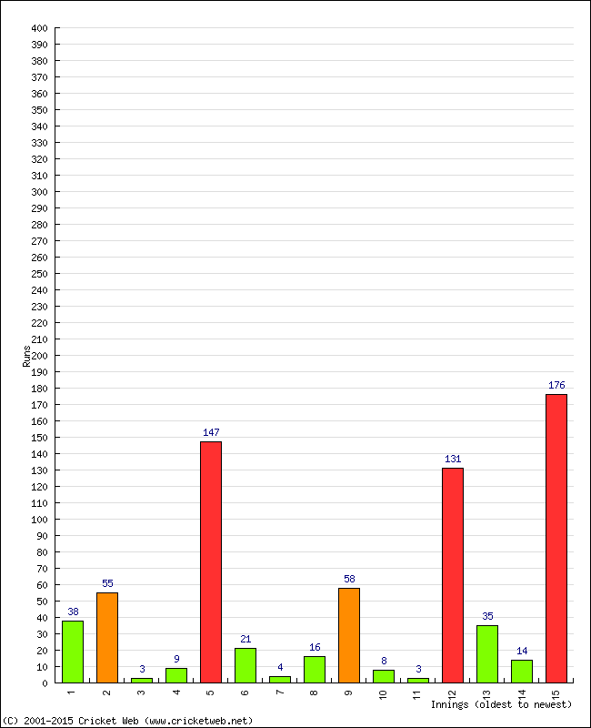 Batting Performance Innings by Innings