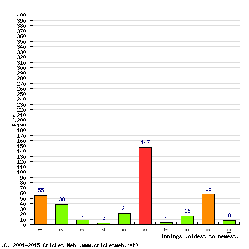 Batting Recent Scores