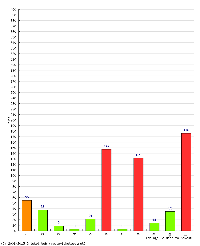 Batting Performance Innings by Innings - Home