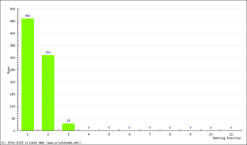 Runs by Batting Position