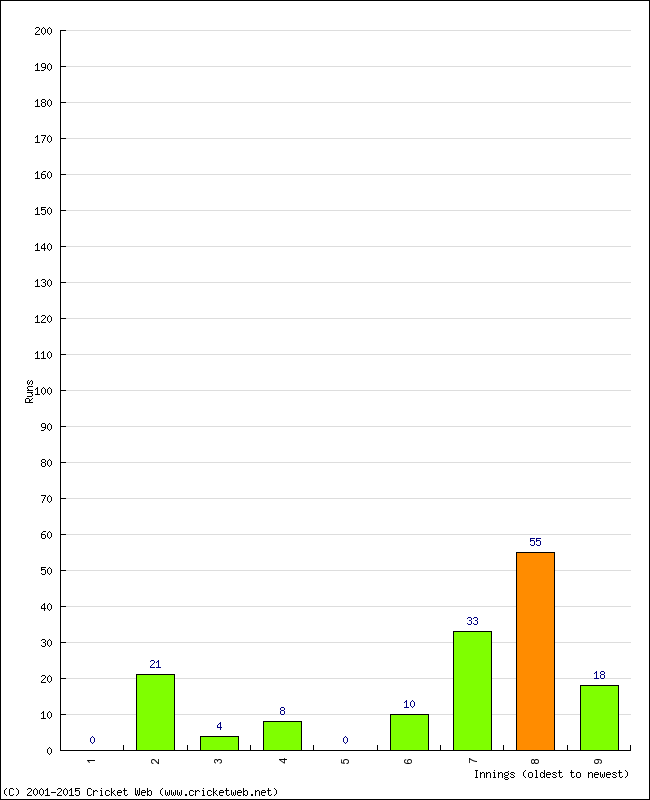 Batting Performance Innings by Innings - Home