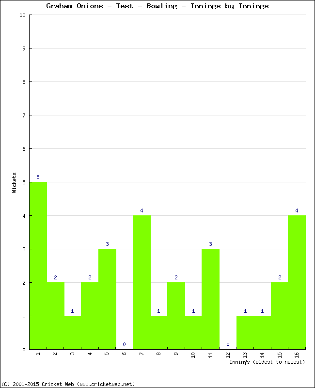 Bowling Performance Innings by Innings