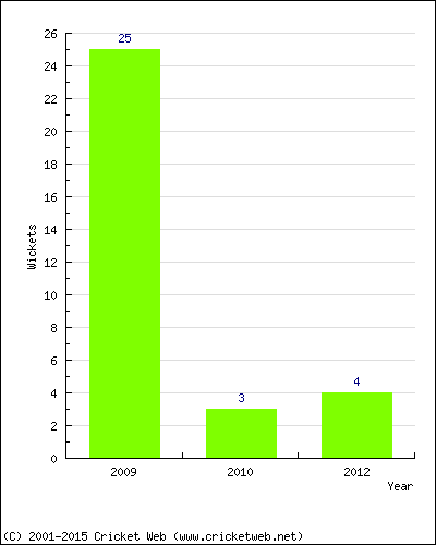 Wickets by Year