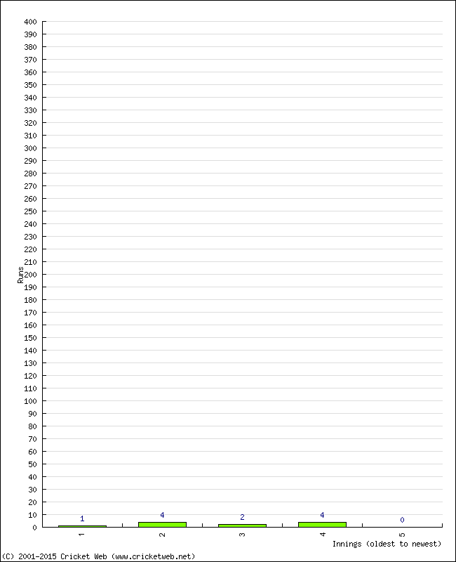 Batting Performance Innings by Innings - Away