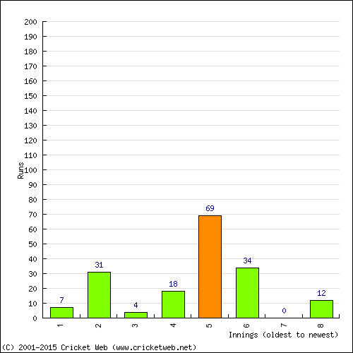 Batting Recent Scores