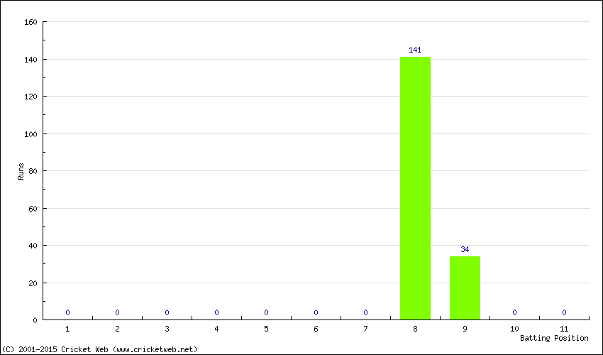 Runs by Batting Position