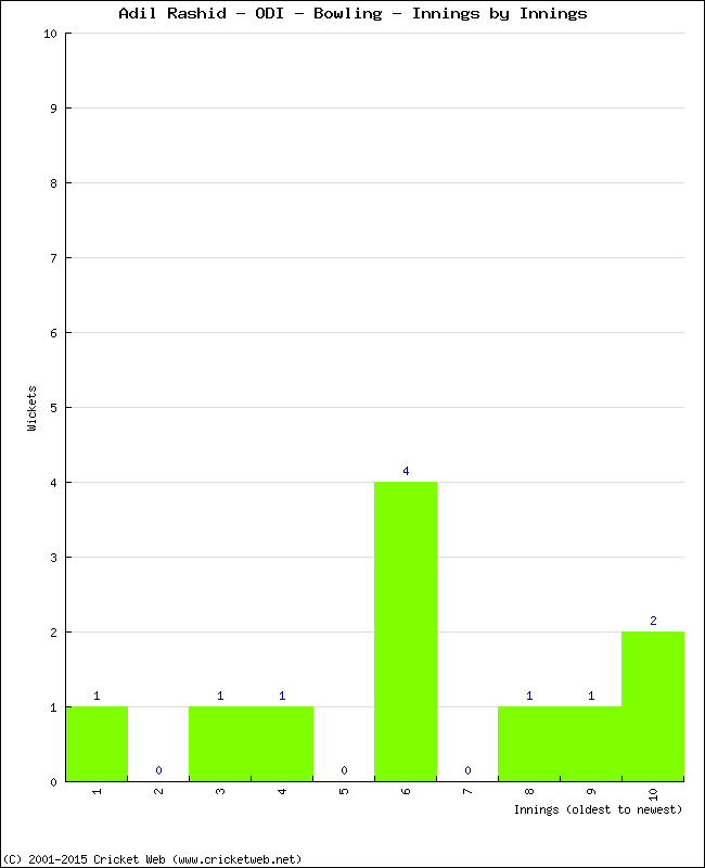 Bowling Performance Innings by Innings