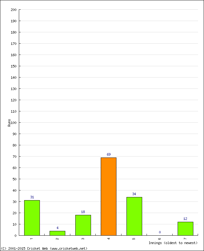 Batting Performance Innings by Innings - Home