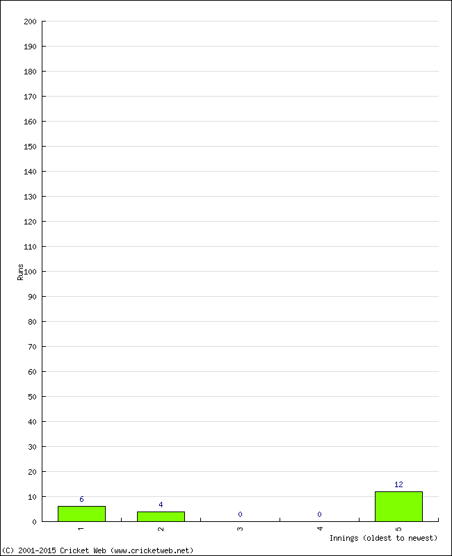 Batting Performance Innings by Innings