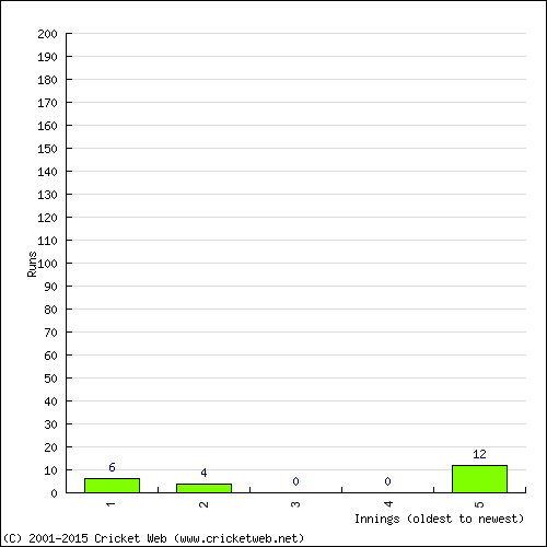 Batting Recent Scores