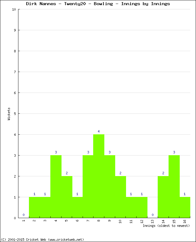 Bowling Performance Innings by Innings