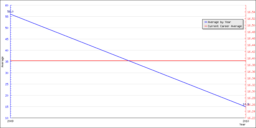 Bowling Average by Year