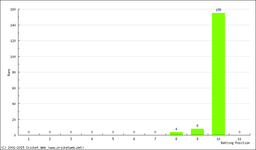 Runs by Batting Position