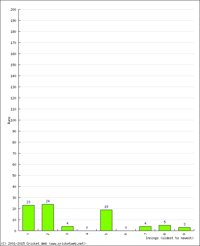 Batting Performance Innings by Innings - Away