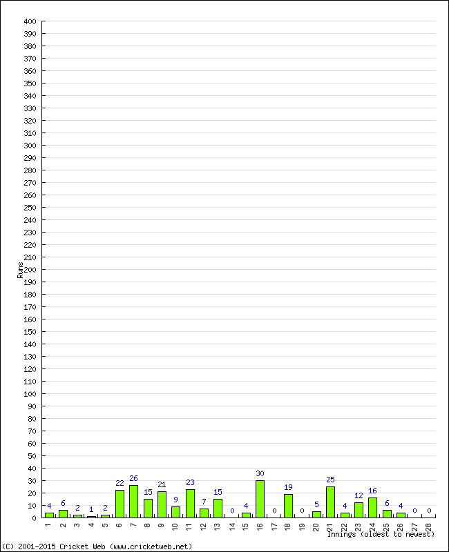 Batting Performance Innings by Innings